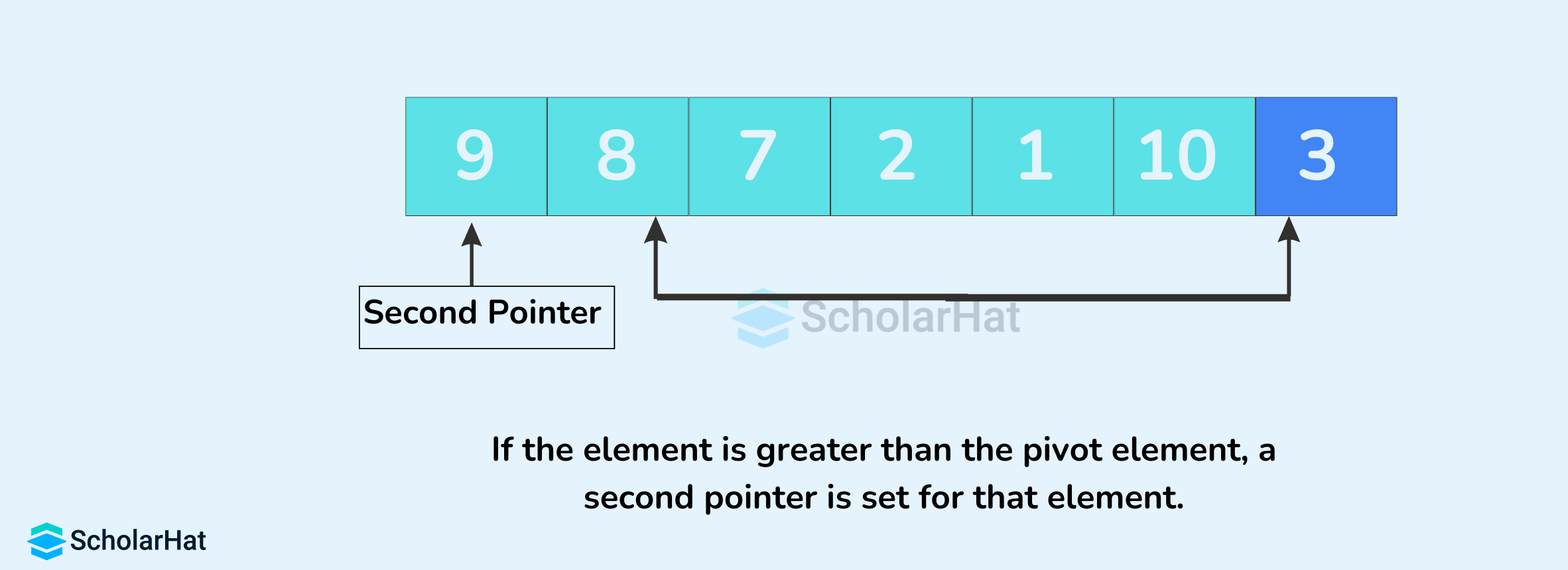 If the element is greater than the pivot element, a second pointer is set for that element.